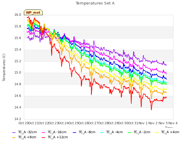 plot of Temperatures Set A