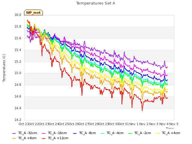 plot of Temperatures Set A