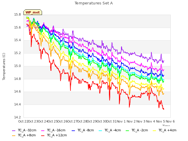 plot of Temperatures Set A