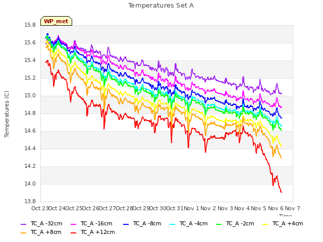 plot of Temperatures Set A