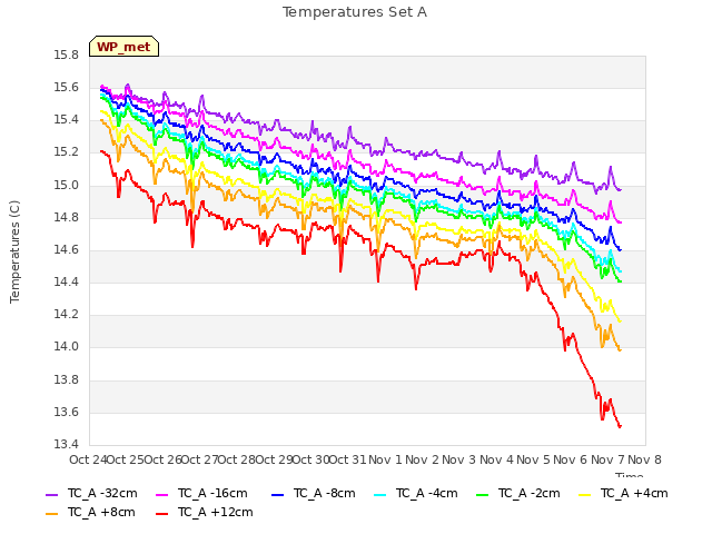 plot of Temperatures Set A