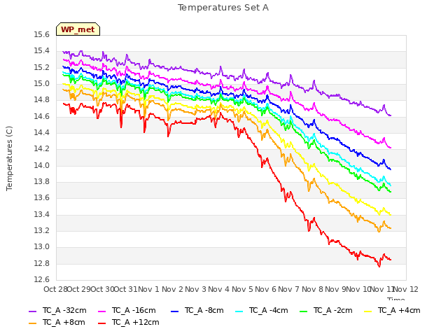 plot of Temperatures Set A