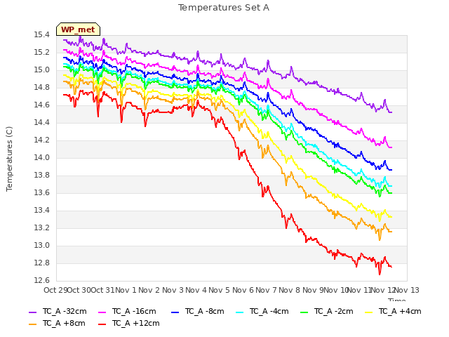 plot of Temperatures Set A