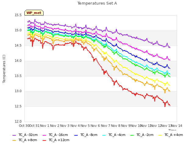 plot of Temperatures Set A