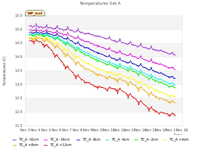 plot of Temperatures Set A