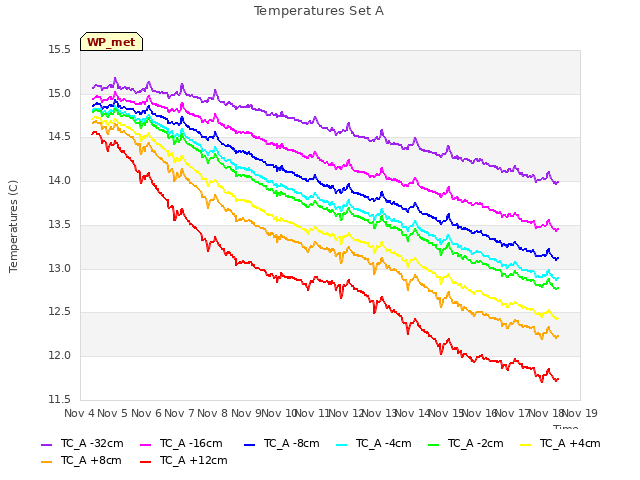 plot of Temperatures Set A