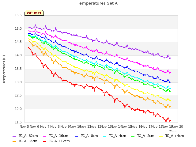 plot of Temperatures Set A