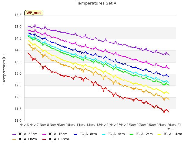 plot of Temperatures Set A