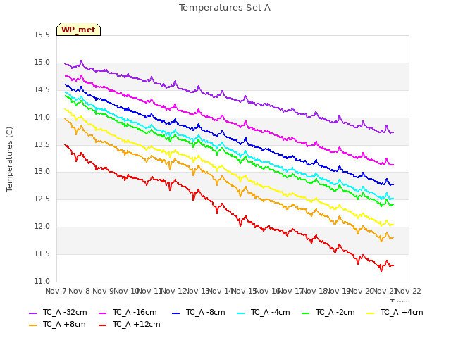 plot of Temperatures Set A