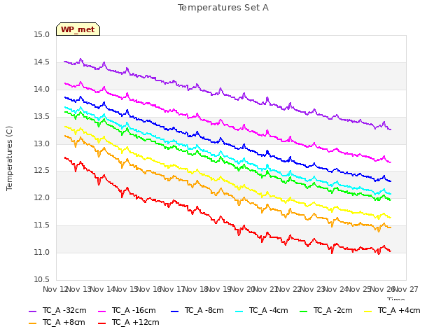 plot of Temperatures Set A