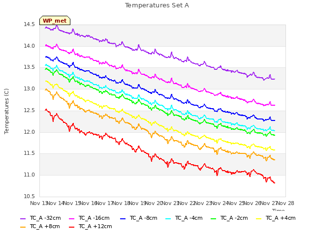 plot of Temperatures Set A