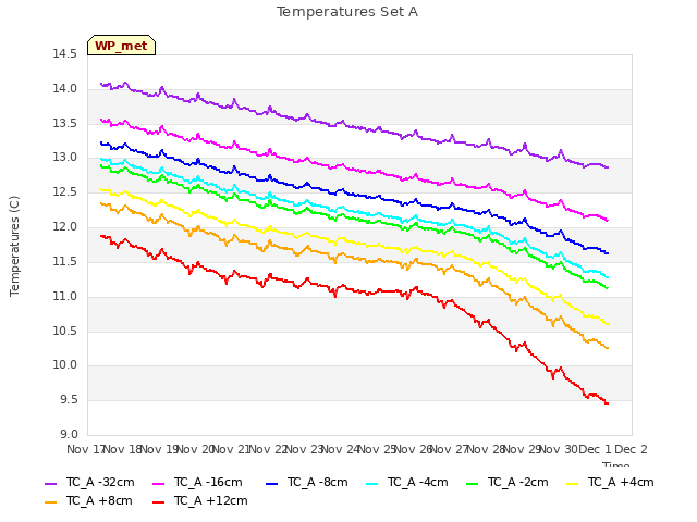 plot of Temperatures Set A