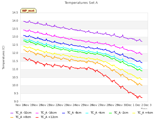 plot of Temperatures Set A