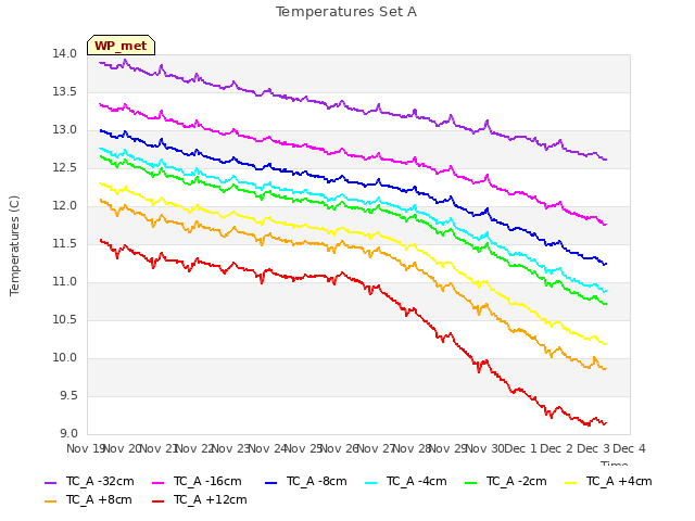 plot of Temperatures Set A