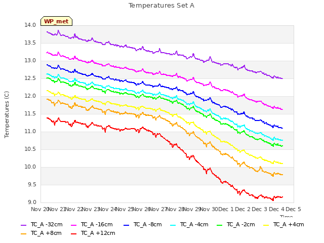 plot of Temperatures Set A