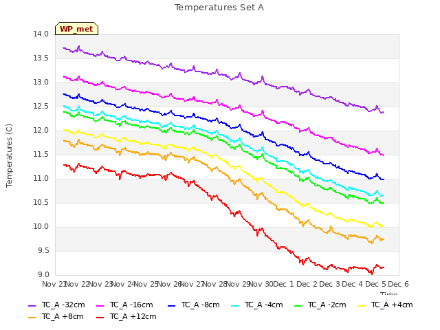 plot of Temperatures Set A