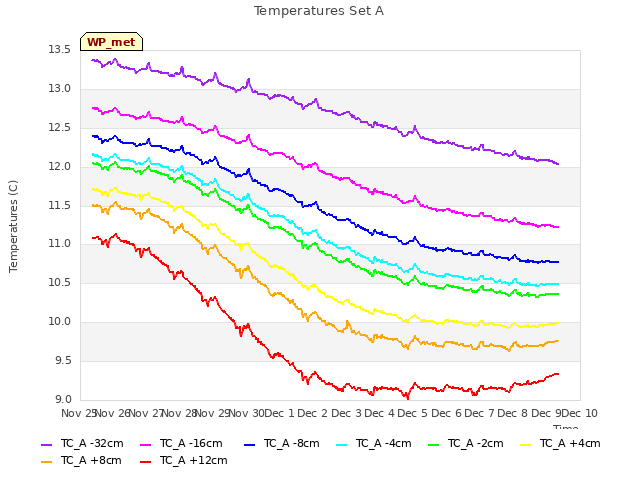 plot of Temperatures Set A