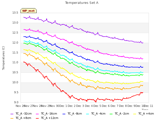 plot of Temperatures Set A