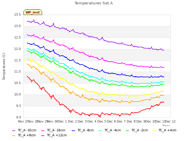 plot of Temperatures Set A