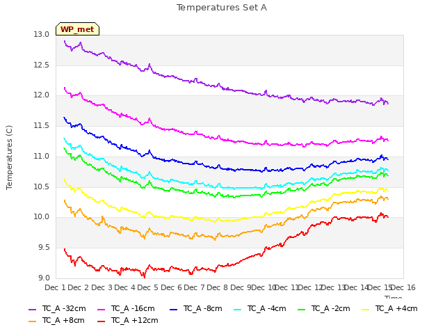 plot of Temperatures Set A