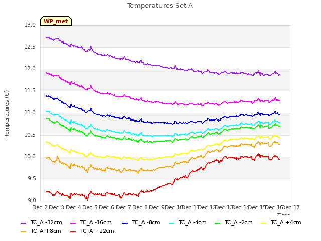 plot of Temperatures Set A