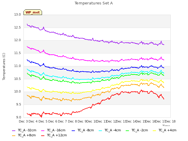 plot of Temperatures Set A