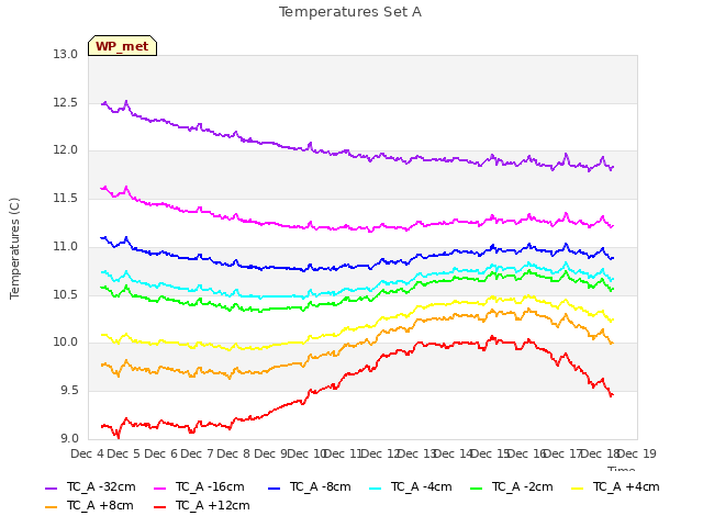 plot of Temperatures Set A