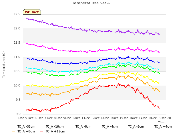 plot of Temperatures Set A