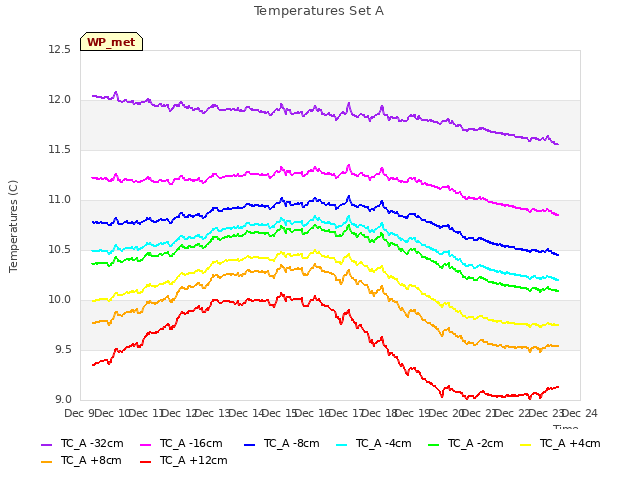 plot of Temperatures Set A