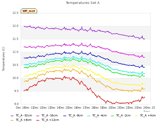 plot of Temperatures Set A