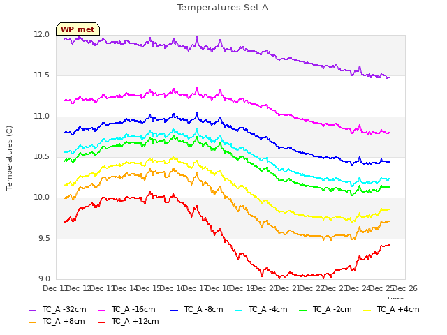 plot of Temperatures Set A