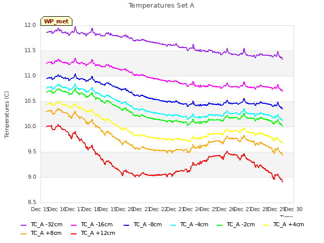 plot of Temperatures Set A