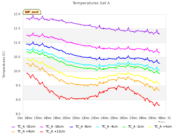 plot of Temperatures Set A