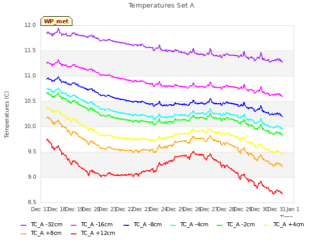plot of Temperatures Set A