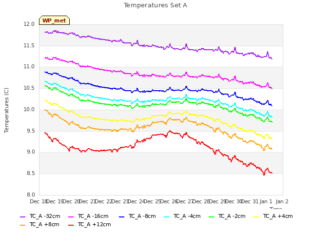 plot of Temperatures Set A