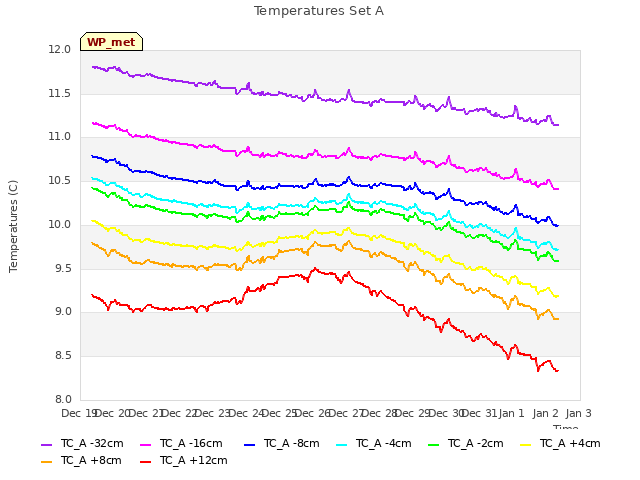 plot of Temperatures Set A