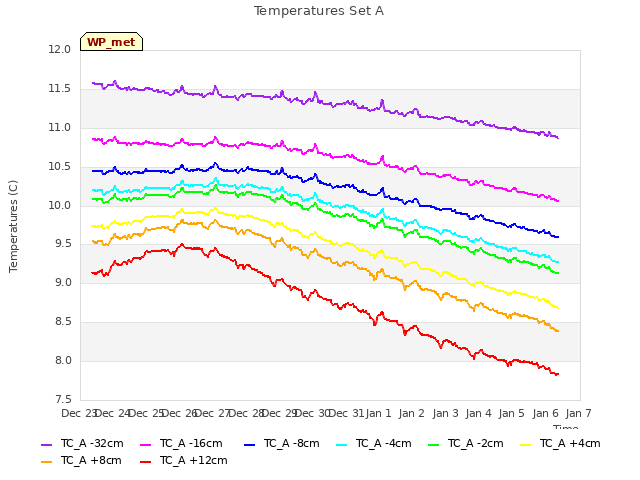 plot of Temperatures Set A