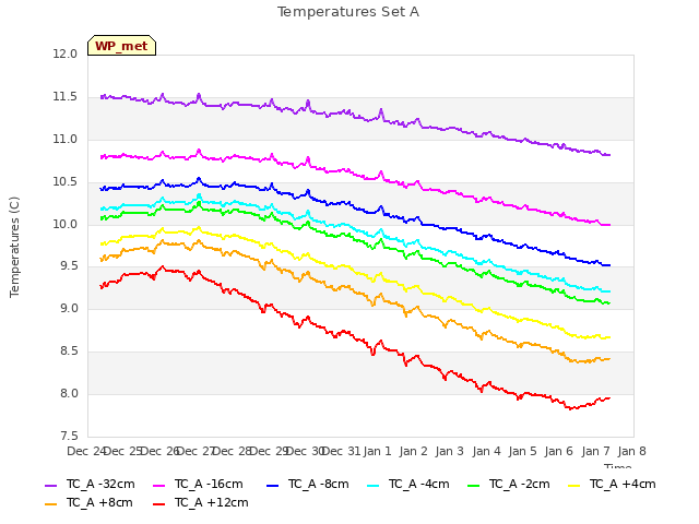 plot of Temperatures Set A