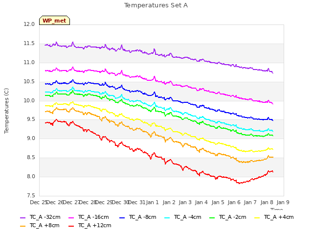 plot of Temperatures Set A