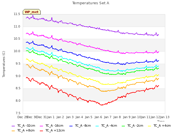 plot of Temperatures Set A