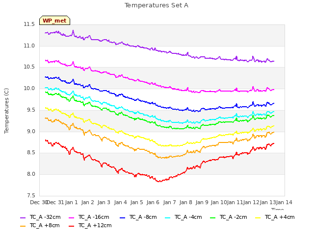 plot of Temperatures Set A