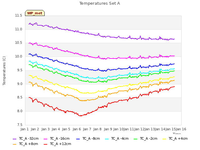 plot of Temperatures Set A