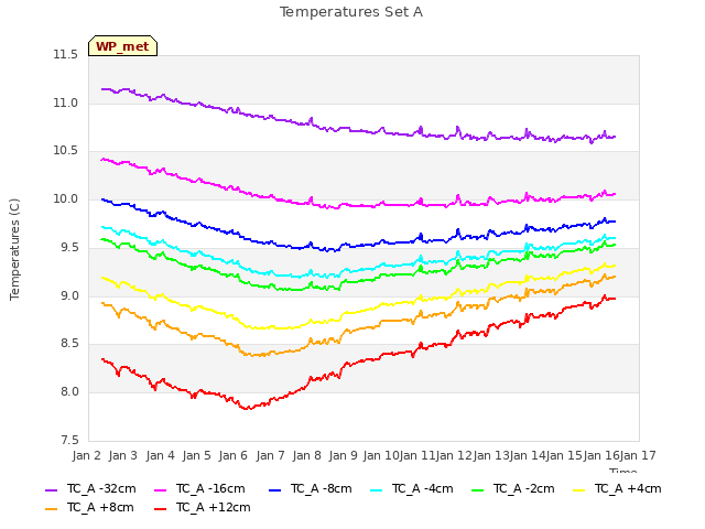 plot of Temperatures Set A