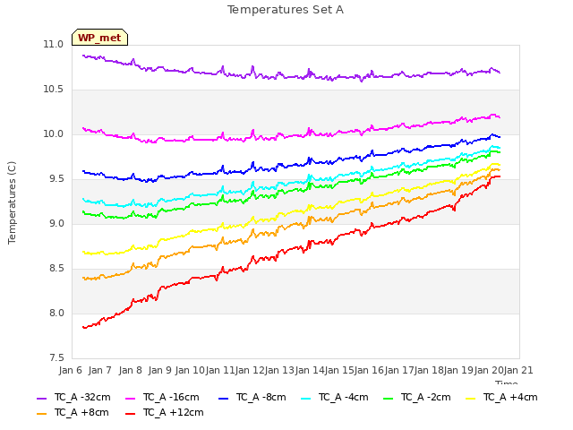 plot of Temperatures Set A