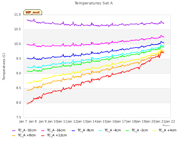 plot of Temperatures Set A