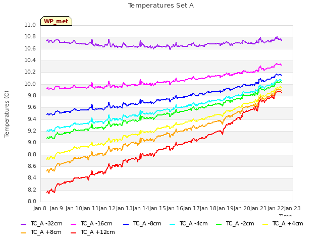 plot of Temperatures Set A