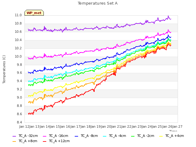 plot of Temperatures Set A