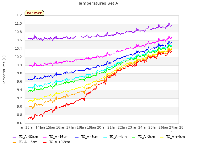 plot of Temperatures Set A