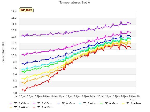 plot of Temperatures Set A