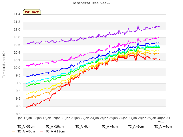 plot of Temperatures Set A